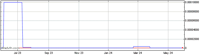 1 Year Sulja Bros Building Supp... (CE) Share Price Chart
