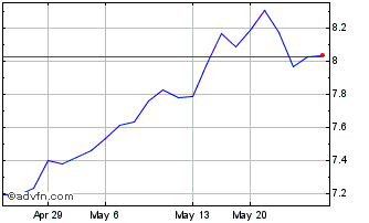 1 Month Sanlam Ltd Sponsored (PK) Chart