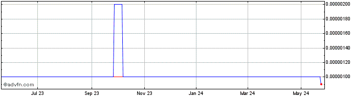 1 Year Searchlight Solutions (CE) Share Price Chart