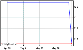 1 Month Stella (PK) Chart