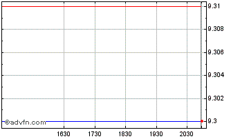 Intraday Solera National Bancorp (PK) Chart