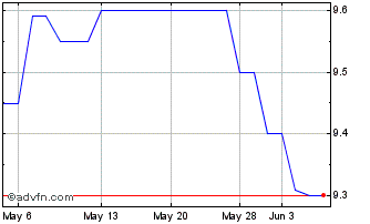 1 Month Solera National Bancorp (PK) Chart
