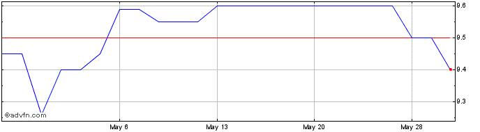 1 Month Solera National Bancorp (PK) Share Price Chart