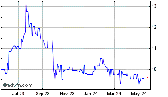1 Year Solera National Bancorp (PK) Chart