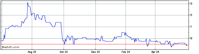 1 Year Solera National Bancorp (PK) Share Price Chart