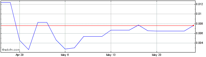 1 Month Select Sands (QB) Share Price Chart