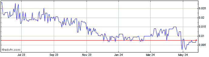 1 Year Select Sands (QB) Share Price Chart
