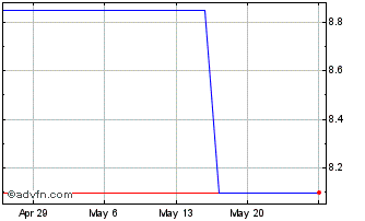 1 Month Siltronic (PK) Chart