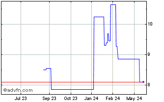 1 Year Siltronic (PK) Chart