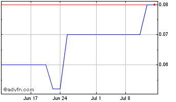 1 Month Silverton Energy (PK) Chart