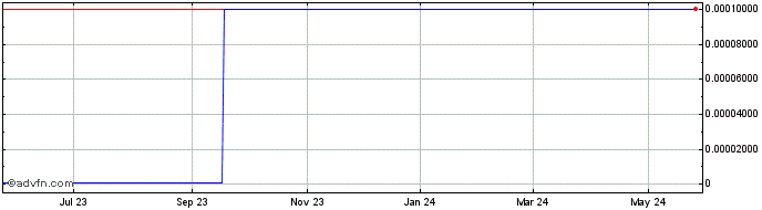 1 Year Solar Thin Films (CE) Share Price Chart