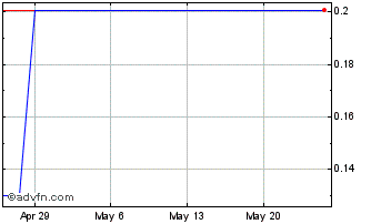 1 Month Silverlake Axis (PK) Chart