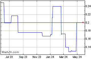 1 Year Silverlake Axis (PK) Chart