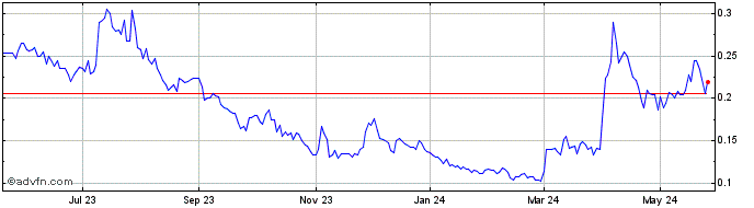 1 Year Silver One Resources (QX) Share Price Chart