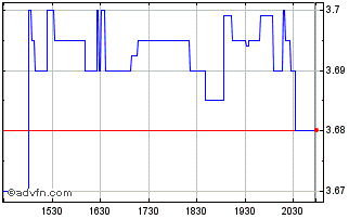 Intraday Solvay (PK) Chart