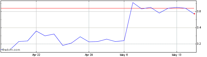 1 Month Solvay (PK)  Price Chart
