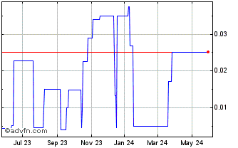 1 Year Fintech Select (PK) Chart