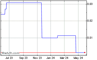 1 Year Slave Lake Zinc (PK) Chart