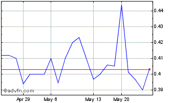 1 Month Soma Gold (QX) Chart