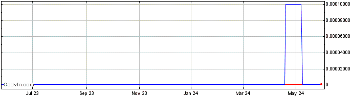 1 Year Somatic Systems (CE) Share Price Chart