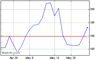 1 Month Siemens A G (PK) Chart
