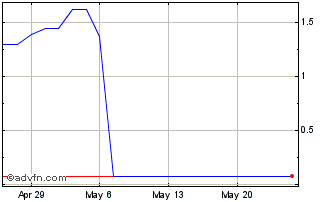 1 Month Semcorp Marine (PK) Chart