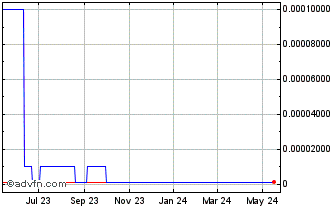 1 Year Simba Essel Energy (CE) Chart