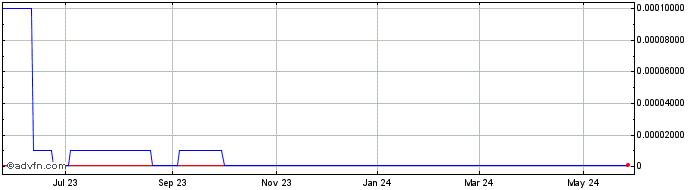 1 Year Simba Essel Energy (CE) Share Price Chart
