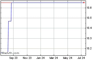 1 Year SimCorp As (PK) Chart