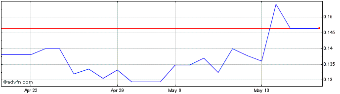 1 Month Strategic Metals (PK) Share Price Chart
