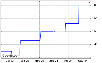 1 Year Sime Darby Bhd (PK) Chart