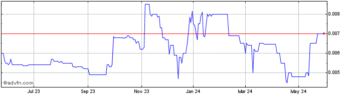 1 Year Simulated Environment Co... (PK) Share Price Chart