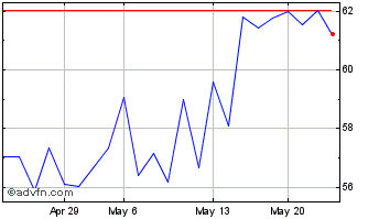 1 Month Sumitomo Mitsui Finl (PK) Chart