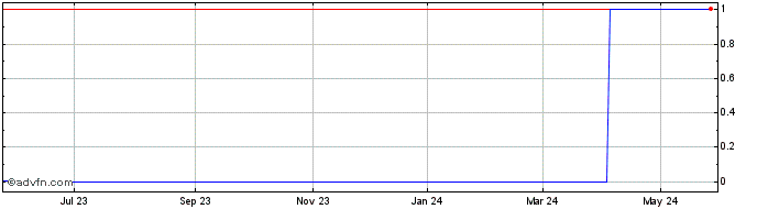 1 Year SAM Trade Asia PTE (CE) Share Price Chart