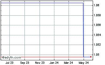 1 Year CP Axtra Public Compsny (PK) Chart