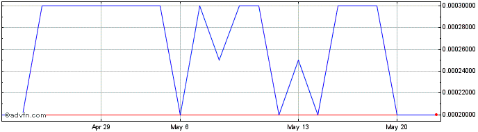 1 Month SmartMetric (PK) Share Price Chart