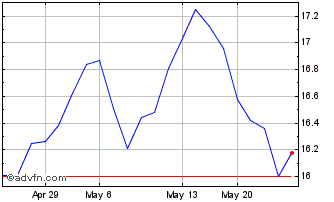 1 Month Shimano (PK) Chart