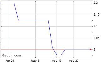 1 Month SMN (PK) Chart