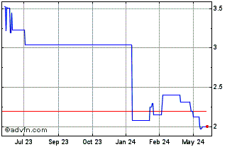 1 Year SMN (PK) Chart