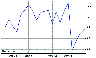 1 Month Sompo (PK) Chart