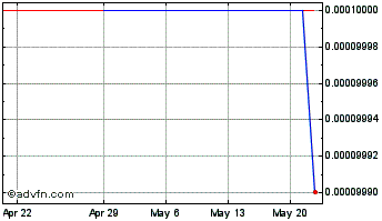 1 Month Smartag (CE) Chart