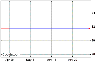 1 Month SMT Scharf (CE) Chart