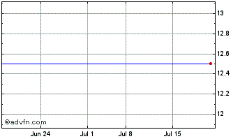 1 Month SmartKem (QB) Chart