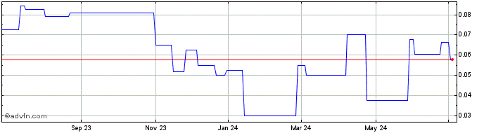 1 Year GCL New Energy (PK) Share Price Chart