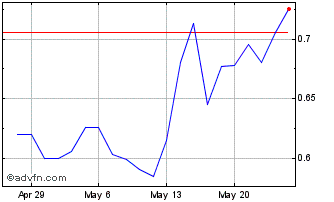 1 Month Sierra Metals (QX) Chart