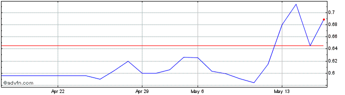 1 Month Sierra Metals (QX) Share Price Chart