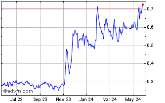 1 Year Sierra Metals (QX) Chart