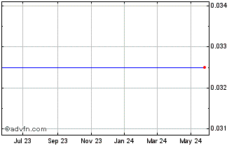 1 Year Sanarco Funds (CE) Chart