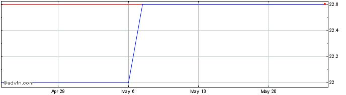 1 Month Sun (PK) Share Price Chart