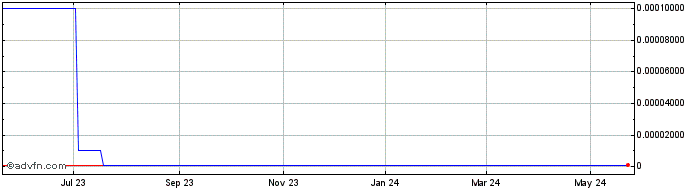 1 Year RedHawk (CE) Share Price Chart